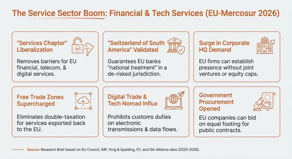 Infografik, die die wichtigsten Vorteile für den Dienstleistungssektor aus dem EU-Mercosur-Abkommen von 2026 skizziert, einschließlich Liberalisierung und Marktzugang.